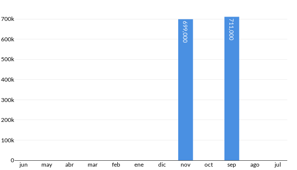 Precios del Infiniti Q60 en los últimos meses