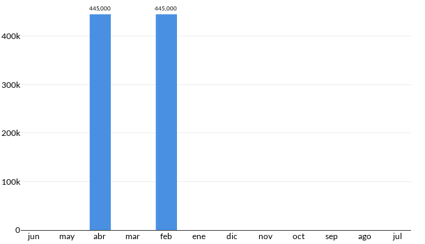 Precios del Infiniti QX56 en los últimos meses