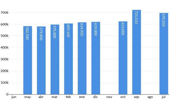 Precios del Infiniti QX60 en los últimos meses
