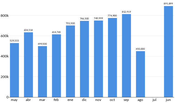 Precios del Infiniti QX60 en los últimos meses