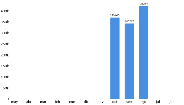 Precios del Infiniti QX70 en los últimos meses
