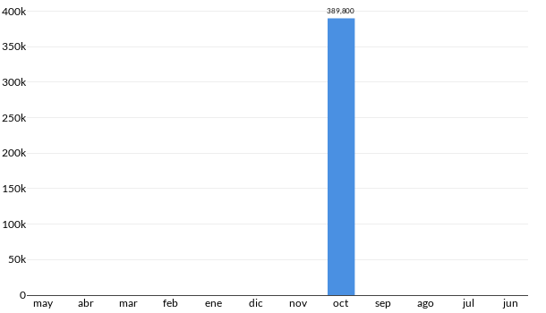 Precios del Isuzu ELF300 en los últimos meses