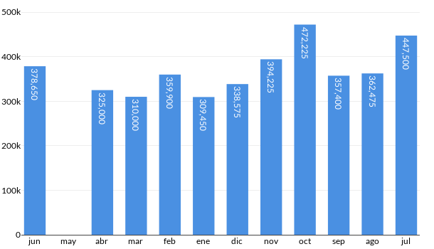 Precios del JAC J7 en los últimos meses
