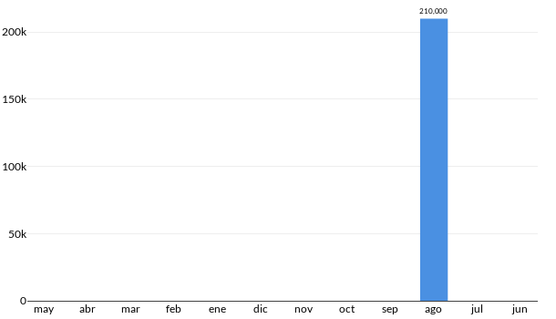 Precios del Jaguar S TYPE en los últimos meses