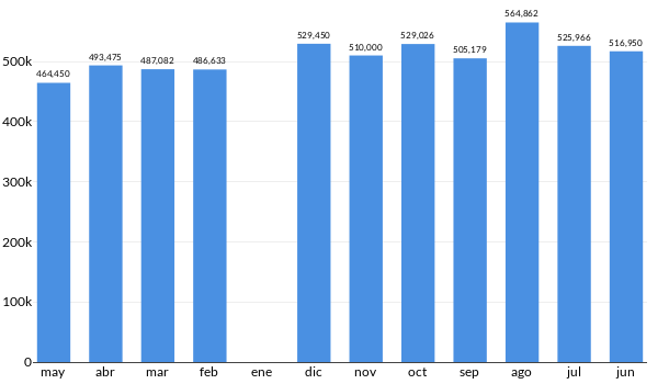 Precios del Jeep Cherokee en los últimos meses