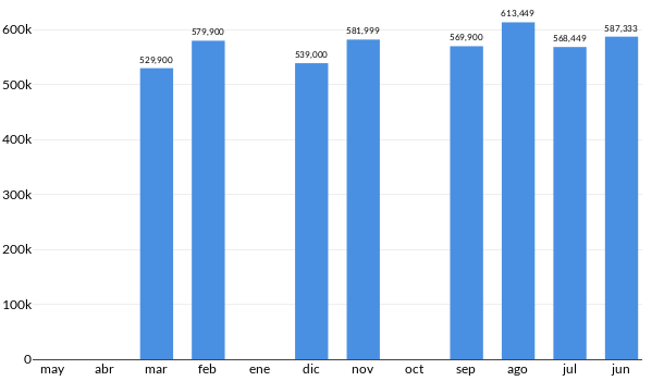 Precios del Jeep Cherokee en los últimos meses
