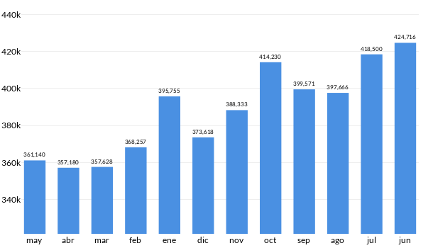 Precios del Jeep Compass en los últimos meses