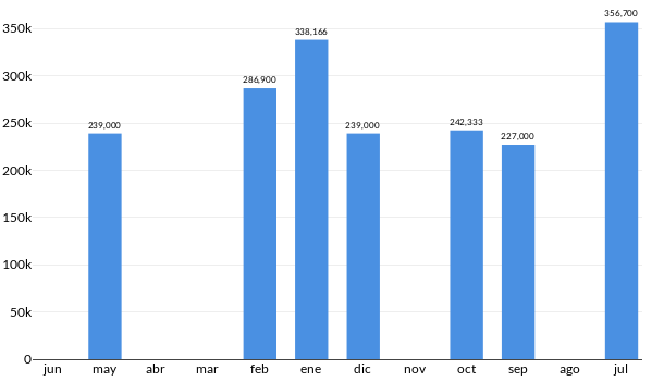 Precios del Jeep Grand Cherokee en los últimos meses