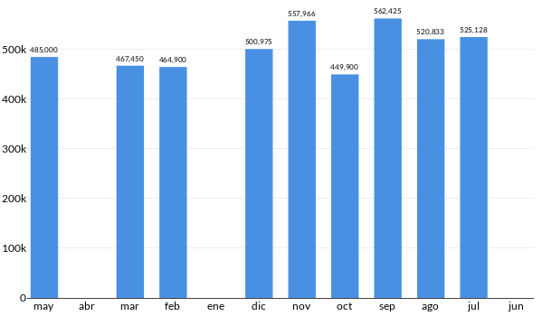 Precios del Jeep Grand Cherokee Limited en los últimos meses