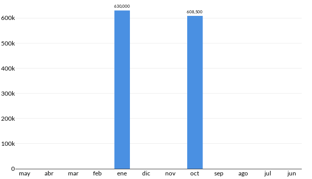 Precios del Jeep Rubicon en los últimos meses