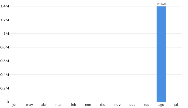 Precios del Jeep Rubicon en los últimos meses