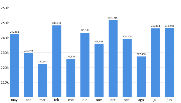 Precios del KIA Forte en los últimos meses