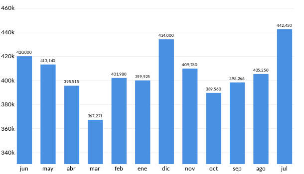 Precios del KIA Forte en los últimos meses