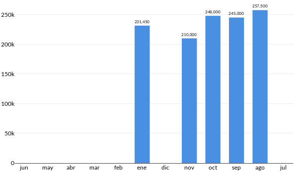 Precios del KIA Forte LX en los últimos meses
