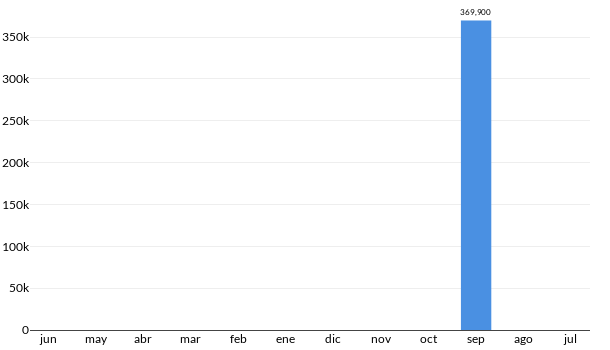 Precios del KIA Forte LX en los últimos meses