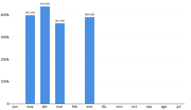 Precios del KIA K3 en los últimos meses