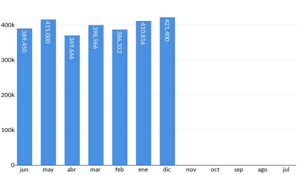 Precios del KIA New Sportage en los últimos meses
