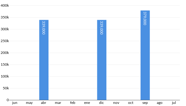 Precios del KIA Niro Hybrido EX en los últimos meses