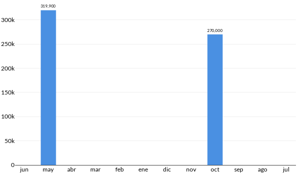 Precios del KIA OPTIMA SXL en los últimos meses