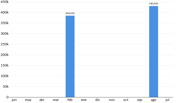Precios del KIA OPTIMA SXL en los últimos meses