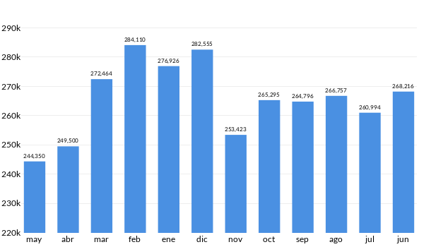 Precios del KIA RIO en los últimos meses