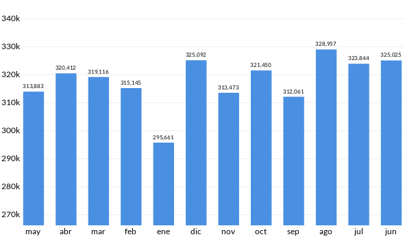 Precios del KIA RIO en los últimos meses