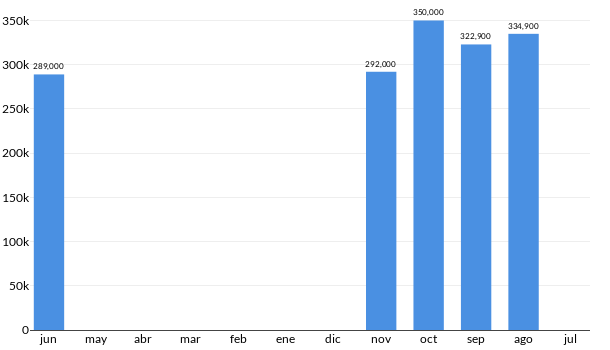Precios del KIA Rio EX en los últimos meses