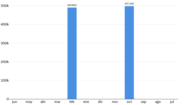 Precios del KIA Sorento EX en los últimos meses