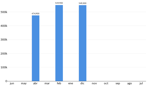 Precios del KIA Sorento EX en los últimos meses