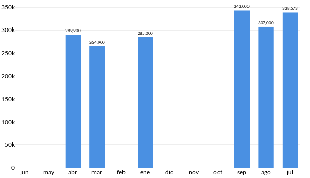 Precios del KIA Sorento LX en los últimos meses