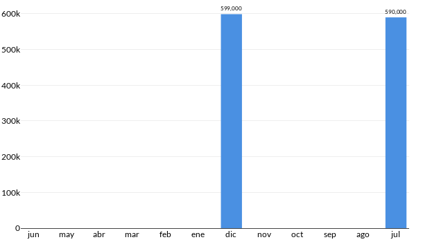 Precios del KIA Sorento SXL en los últimos meses
