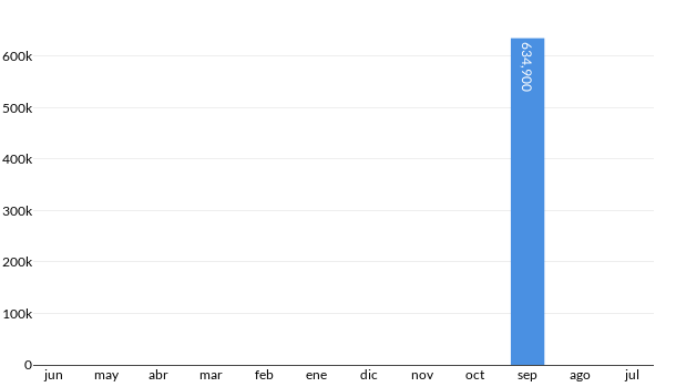 Precios del KIA Sorento SXL en los últimos meses