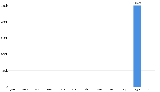 Precios del KIA Soul Ex en los últimos meses