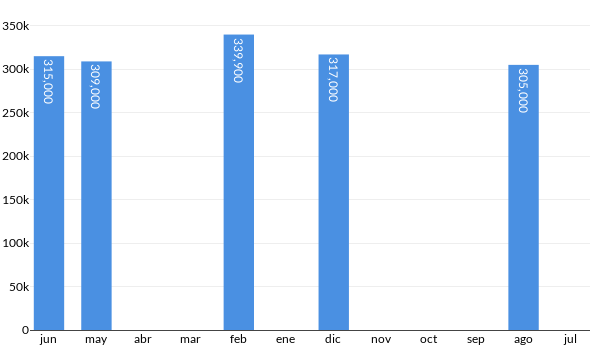 Precios del KIA Soul LX en los últimos meses