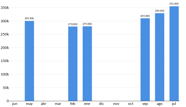 Precios del KIA Soul SX en los últimos meses