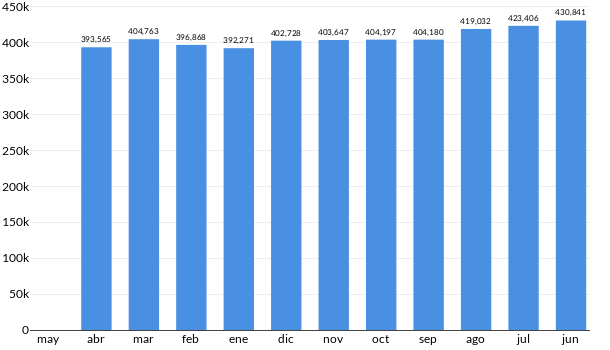 Precios del KIA Sportage en los últimos meses