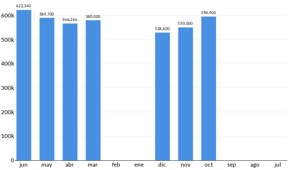 Precios del KIA Sportage en los últimos meses
