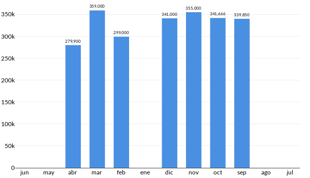 Precios del KIA Sportage Ex en los últimos meses
