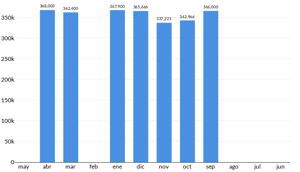 Precios del KIA Sportage Ex en los últimos meses