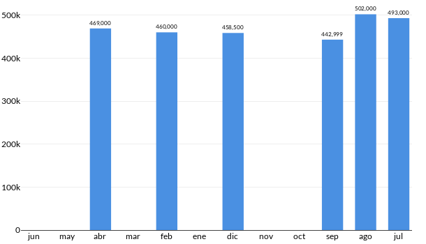 Precios del KIA Stinger GT Line en los últimos meses