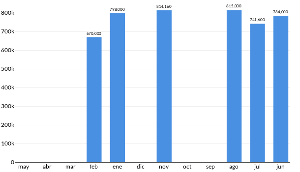 Precios del Lincoln Corsair Reserve en los últimos meses