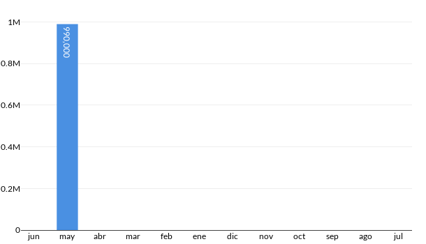 Precios del Lincoln Corsair Reserve en los últimos meses