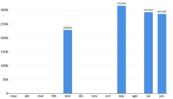Precios del Lincoln MKZ en los últimos meses