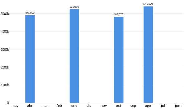 Precios del Lincoln MKZ en los últimos meses