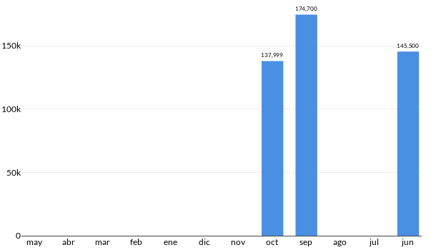 Precios del Mazda 2 en los últimos meses