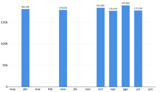 Precios del Mazda 2 en los últimos meses