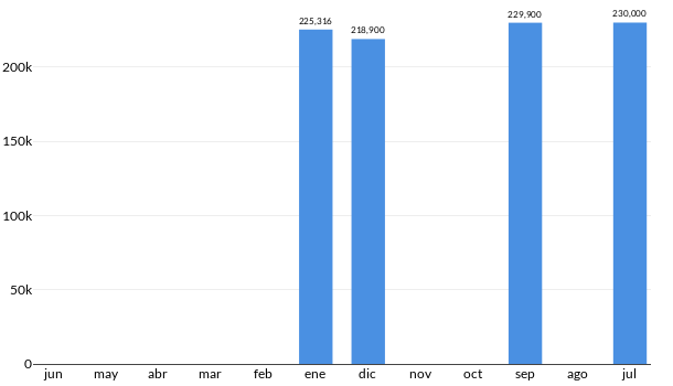 Precios del Mazda 2 1.5  ITouring en los últimos meses
