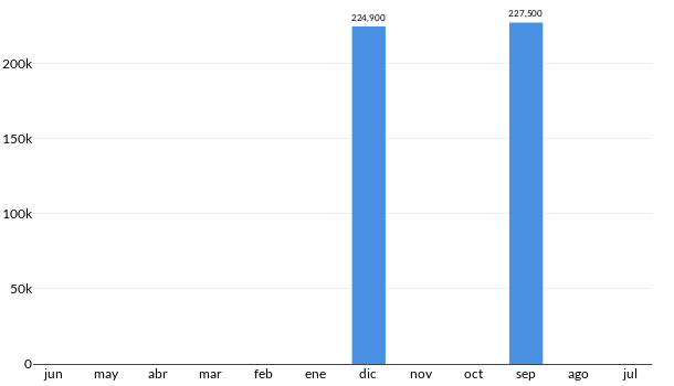 Precios del Mazda 2 Gran Touring TA en los últimos meses