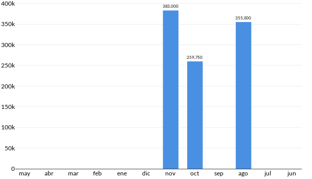 Precios del Mazda 3 en los últimos meses
