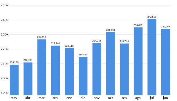 Precios del Mazda 3 en los últimos meses